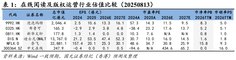你知道在线阅读及版权运营行业估值比较（20250813）?