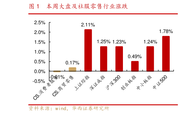 怎样理解本周大盘及社服零售行业涨跌