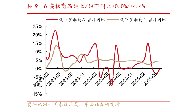 一起讨论下6 实物商品线上线下同比0.0%4.4%?