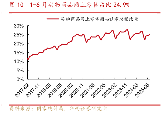 各位网友请教一下1-6 月实物商品网上零售占比 24.9%