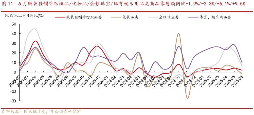 想问下各位网友6 月服装鞋帽针纺织品化妆品金银珠宝体育娱乐用品类商品零售额同比1.9%-2.3%6.1%9.5%?