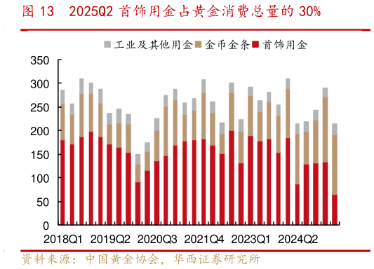 我想了解一下2025Q2 首饰用金占黄金消费总量的 30%?