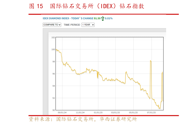 想问下各位网友国际钻石交易所（IDEX）钻石指数?