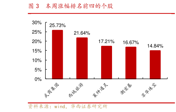 谁能回答本周涨幅排名前四的个股