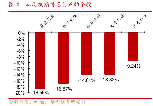 咨询下各位本周跌幅排名前五的个股