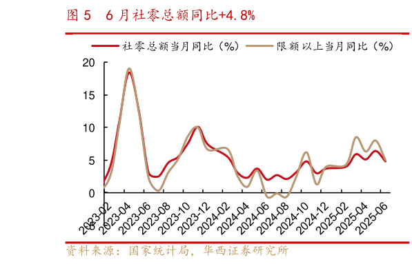 各位网友请教一下6 月社零总额同比4.8%