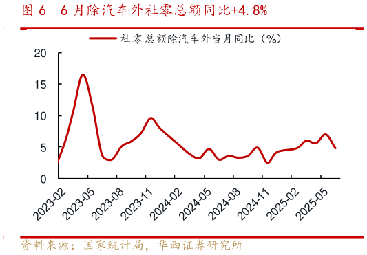 谁知道6 月除汽车外社零总额同比4.8%