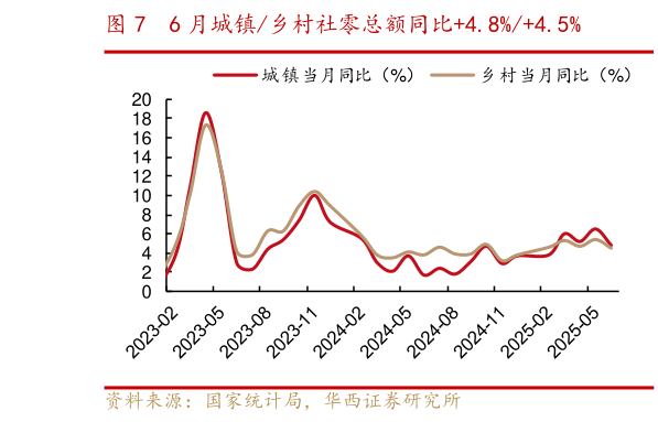 如何看待6 月城镇乡村社零总额同比4.8%4.5%