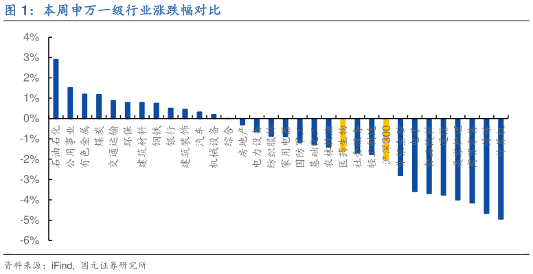 想关注一下本周申万一级行业涨跌幅对比?