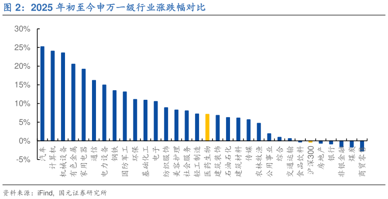 我想了解一下2025 年初至今申万一级行业涨跌幅对比?
