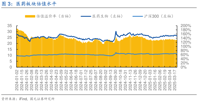 想关注一下医药板块估值水平?