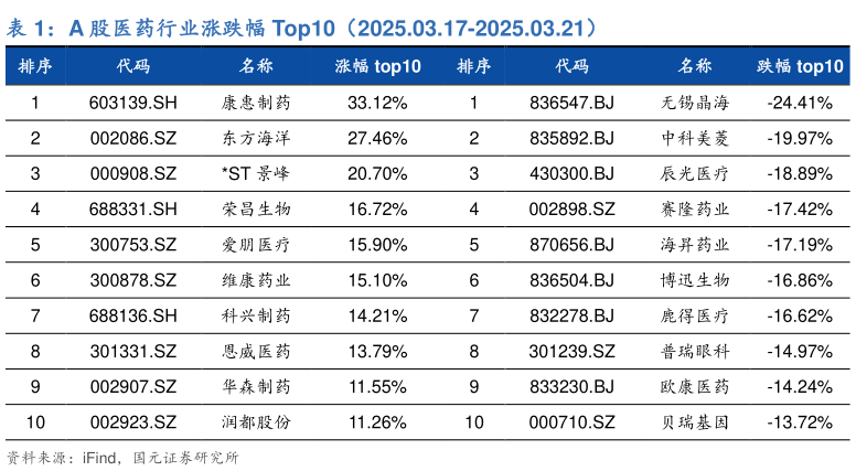 一起讨论下A 股医药行业涨跌幅 Top10(2025.03.17-2025.03.21)?