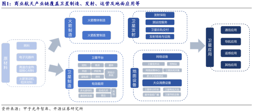 如何看待商业航天产业链覆盖卫星制造、发射、运营及地面应用等
