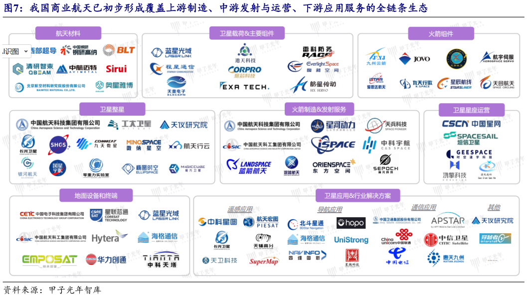 谁知道我国商业航天已初步形成覆盖上游制造、中游发射与运营、下游应用服务的全链条生态