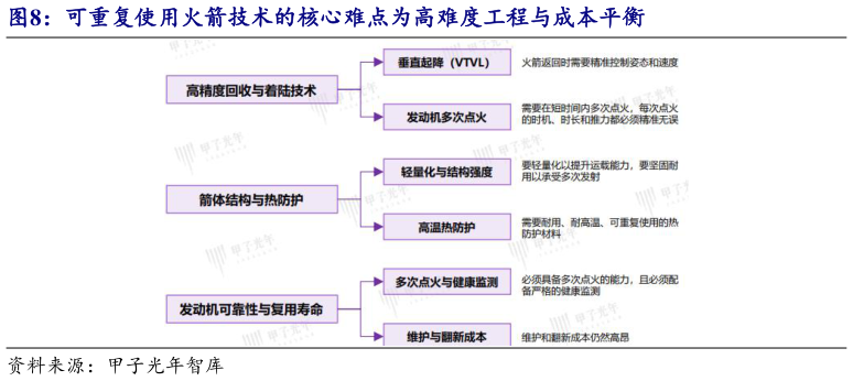 如何了解可重复使用火箭技术的核心难点为高难度工程与成本平衡