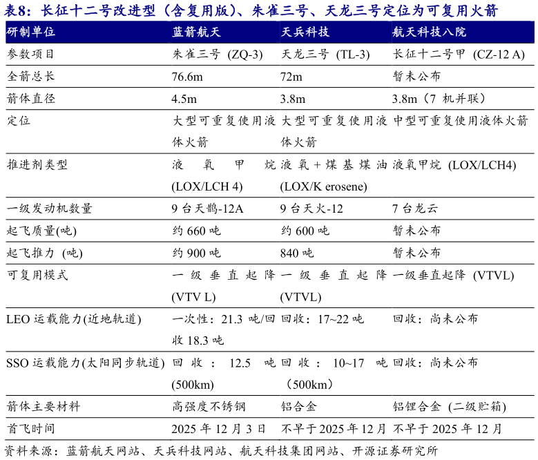 想问下各位网友长征十二号改进型（含复用版）、朱雀三号、天龙三号定位为可复用火箭 