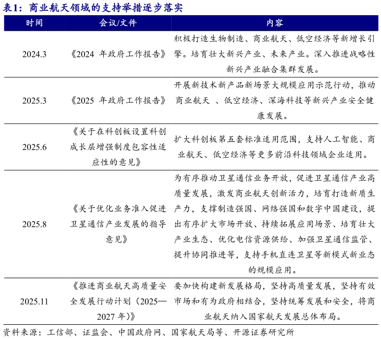 请问一下商业航天领域的支持举措逐步落实
