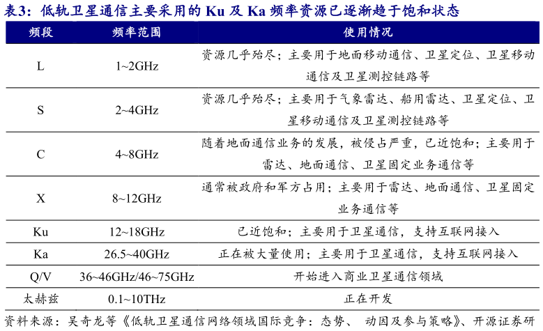 如何解释低轨卫星通信主要采用的 Ku 及 Ka 频率资源已逐渐趋于饱和状态