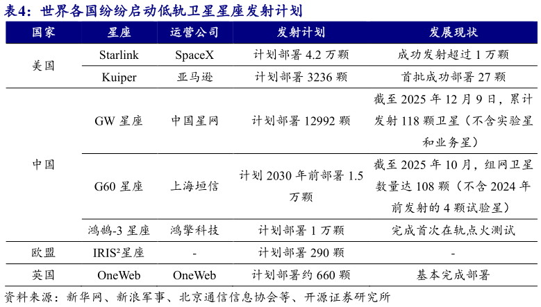 一起讨论下世界各国纷纷启动低轨卫星星座发射计划