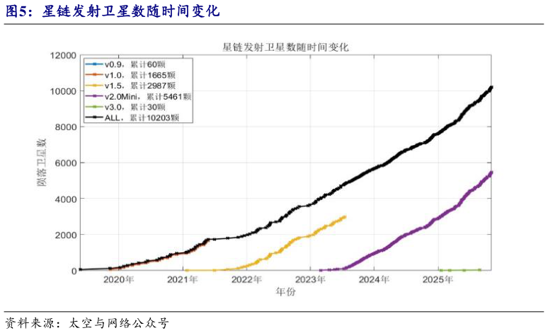 想问下各位网友星链发射卫星数随时间变化