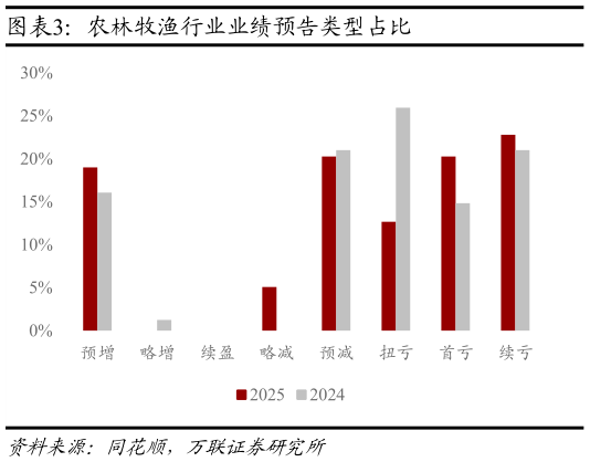 如何才能农林牧渔行业业绩预告类型占比