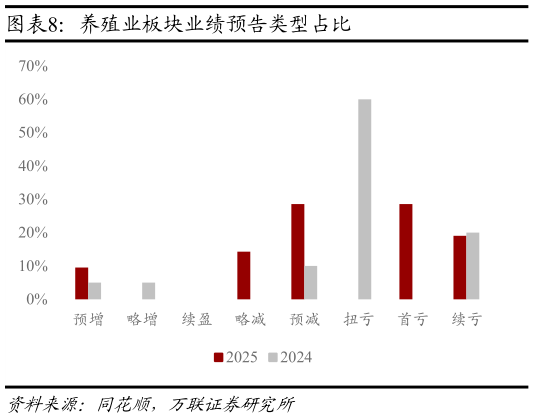 请问一下养殖业板块业绩预告类型占比