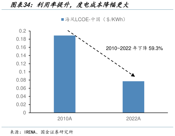 如何解释利用率提升，度电成本降幅更大