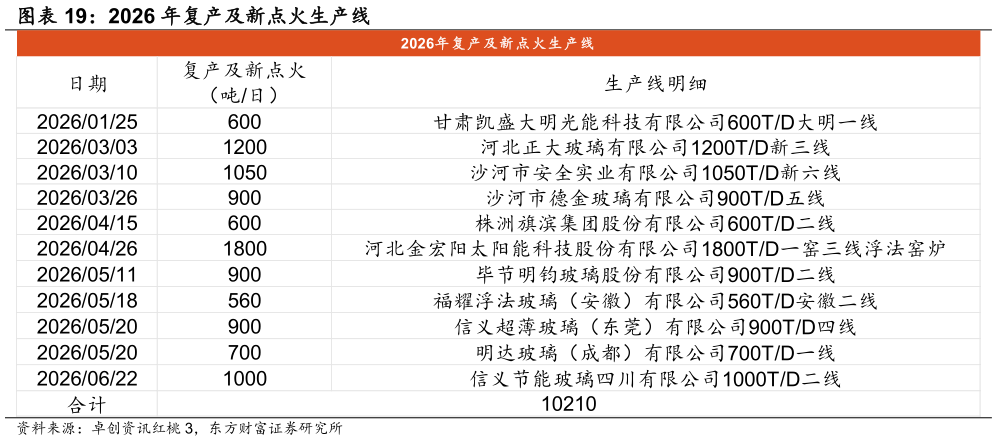 一起讨论下2026 年复产及新点火生产线