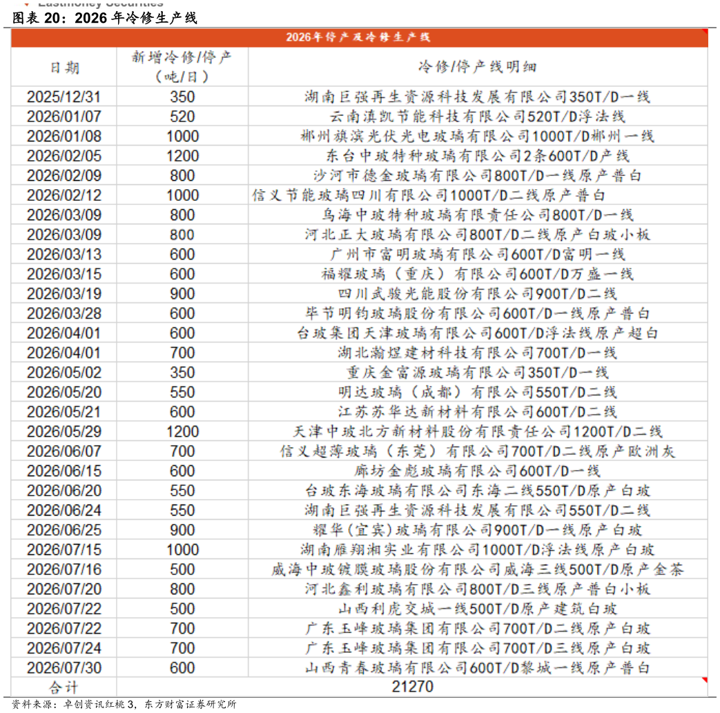 如何看待2026 年冷修生产线
