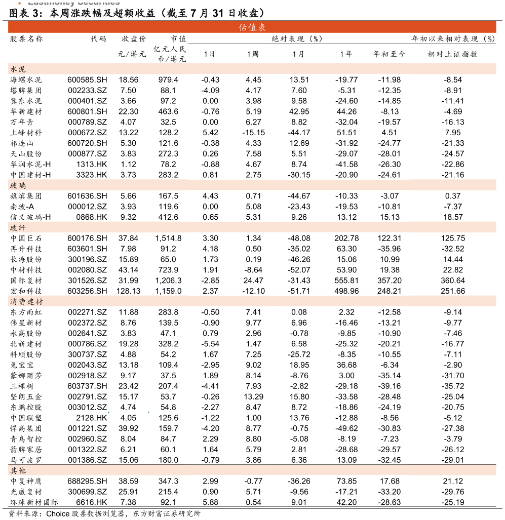 咨询下各位本周涨跌幅及超额收益（截至 7 月 31 日收盘）