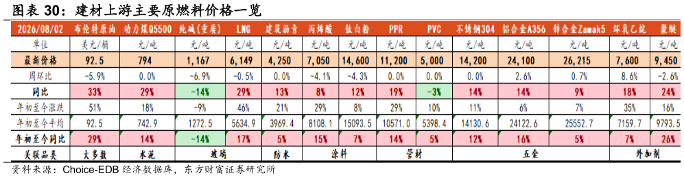 如何了解建材上游主要原燃料价格一览