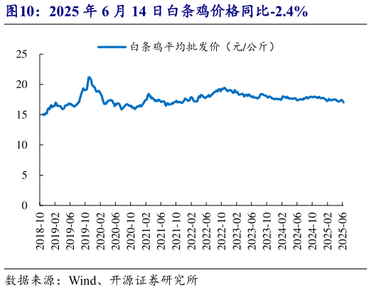 谁知道2025 年 6 月 14 日白条鸡价格同比-2.4%