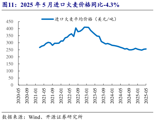 如何了解2025 年 5 月进口大麦价格同比-4.3%