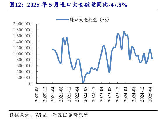 谁能回答2025 年 5 月进口大麦数量同比-47.8%