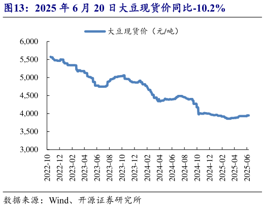 谁能回答2025 年 6 月 20 日大豆现货价同比-10.2%