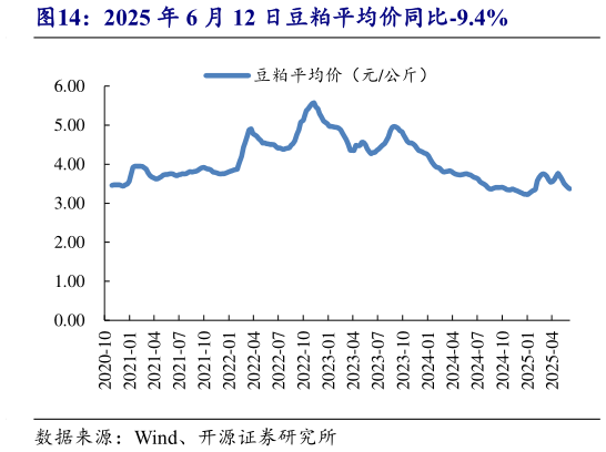 如何看待2025 年 6 月 12 日豆粕平均价同比-9.4%