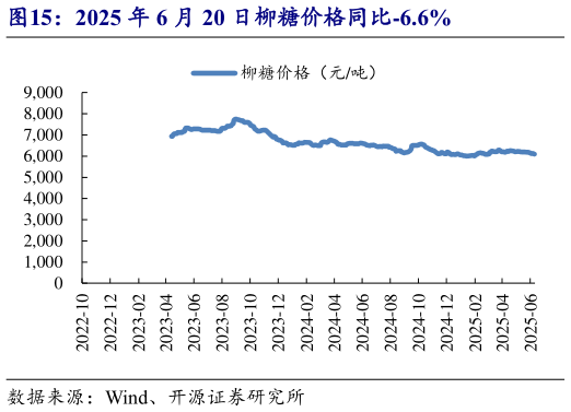 谁能回答2025 年 6 月 20 日柳糖价格同比-6.6%