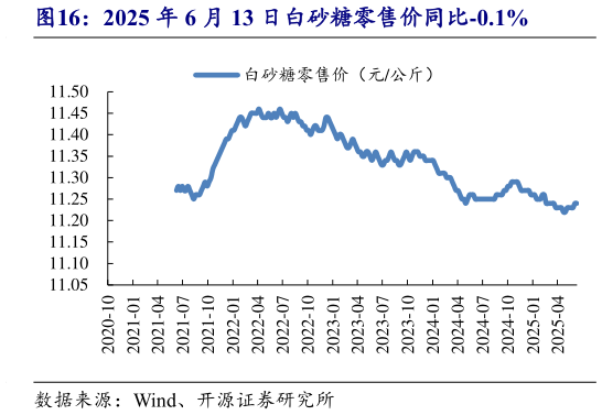你知道2025 年 6 月 13 日白砂糖零售价同比-0.1%