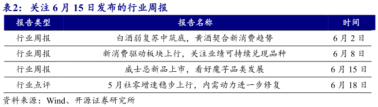 如何看待关注 6 月 15 日发布的行业周报