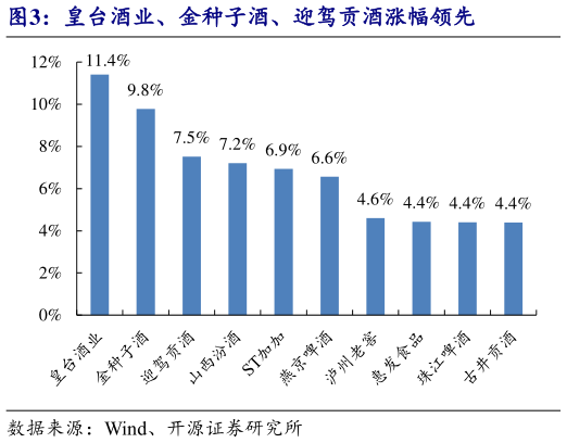 如何看待皇台酒业、金种子酒、迎驾贡酒涨幅领先?
