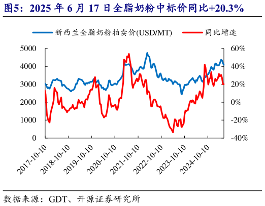 请问一下2025 年 6 月 17 日全脂奶粉中标价同比20.3%?