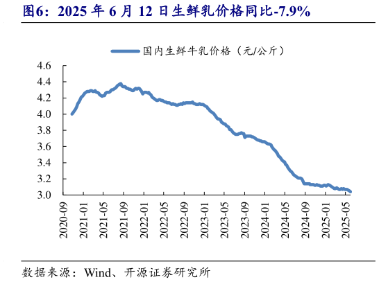 如何才能2025 年 6 月 12 日生鲜乳价格同比-7.9%?