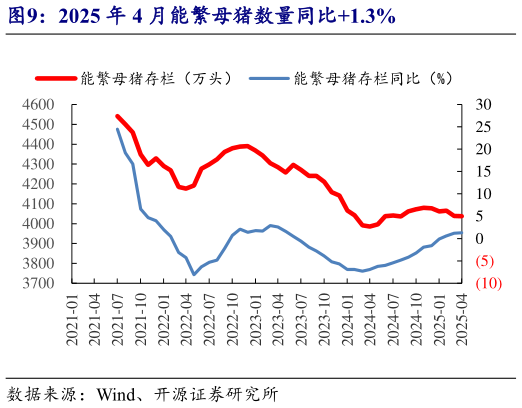 想关注一下2025 年 4 月能繁母猪数量同比1.3%