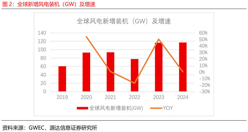 怎样理解全球新增风电装机（GW）及增速