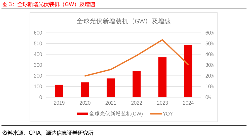 想关注一下全球新增光伏装机（GW）及增速