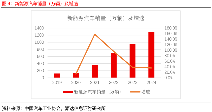 想问下各位网友新能源汽车销量（万辆）及增速