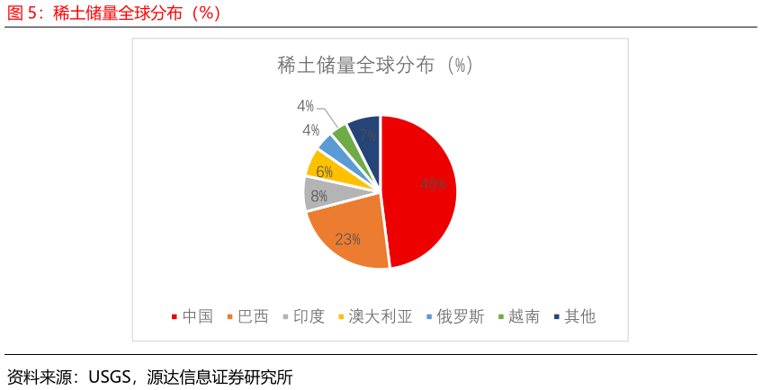 想关注一下稀土储量全球分布（%）