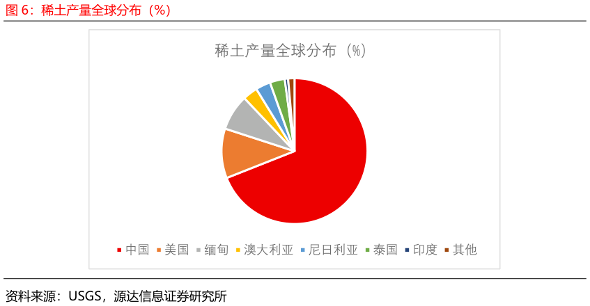 想问下各位网友稀土产量全球分布（%）