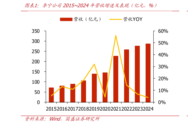 想问下各位网友李宁公司20152024年营收增速及表现（亿元，%）