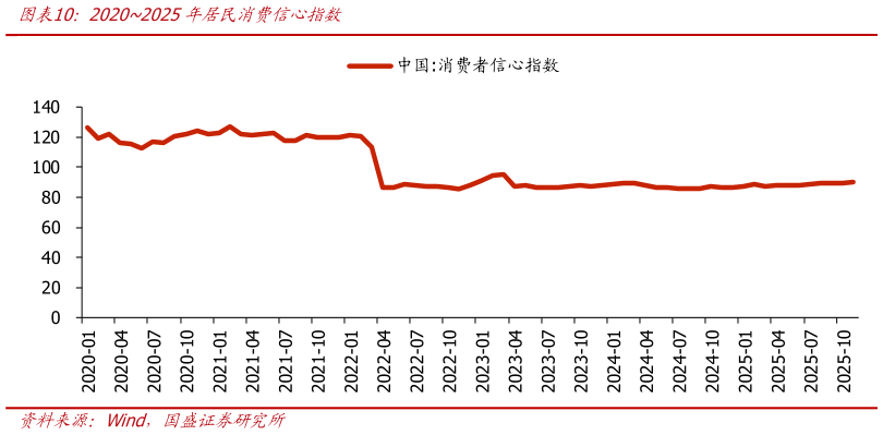 咨询大家20202025年居民消费信心指数